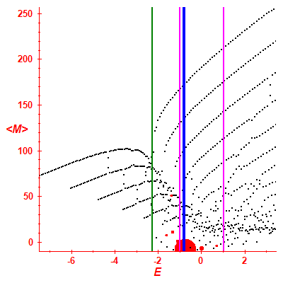 Peres lattice <M>